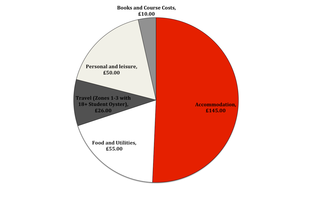 How much does it cost to live in London as a student?
