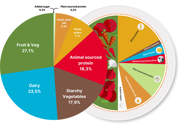 Imperial’s Food-print