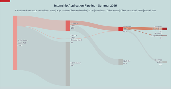 Exploring Imperial students’ relation with internships