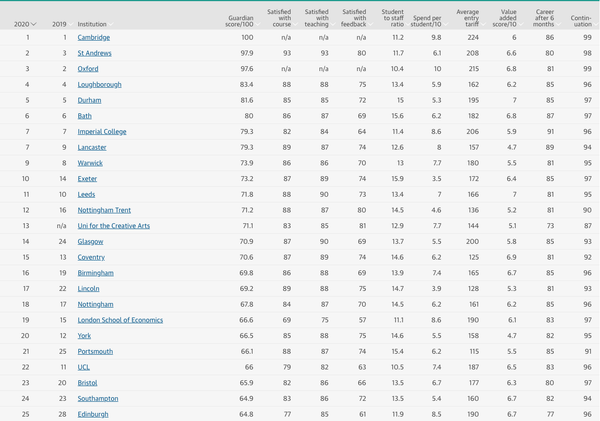 Guardian University League Tables: Imperial Maintains Position