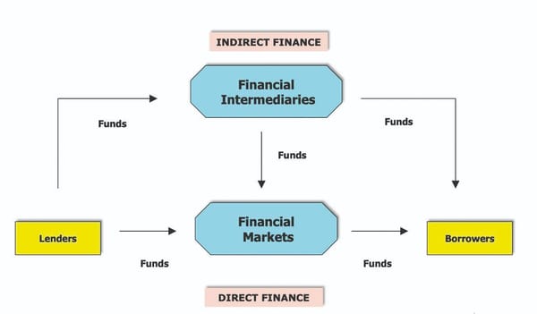 Money and Capital Markets