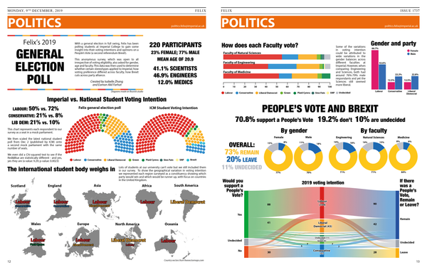 Felix 2019 General Election Poll: Results