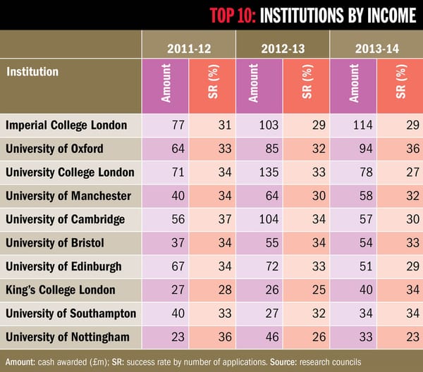 Imperial College returns to top of the Research Council Grants Table
