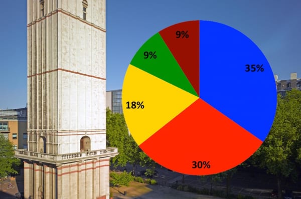 Imperial students most likely to vote Conservative, Felix poll finds
