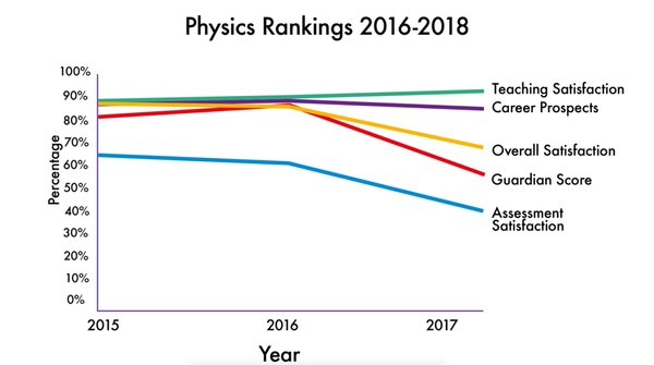 Physics flops in league tables
