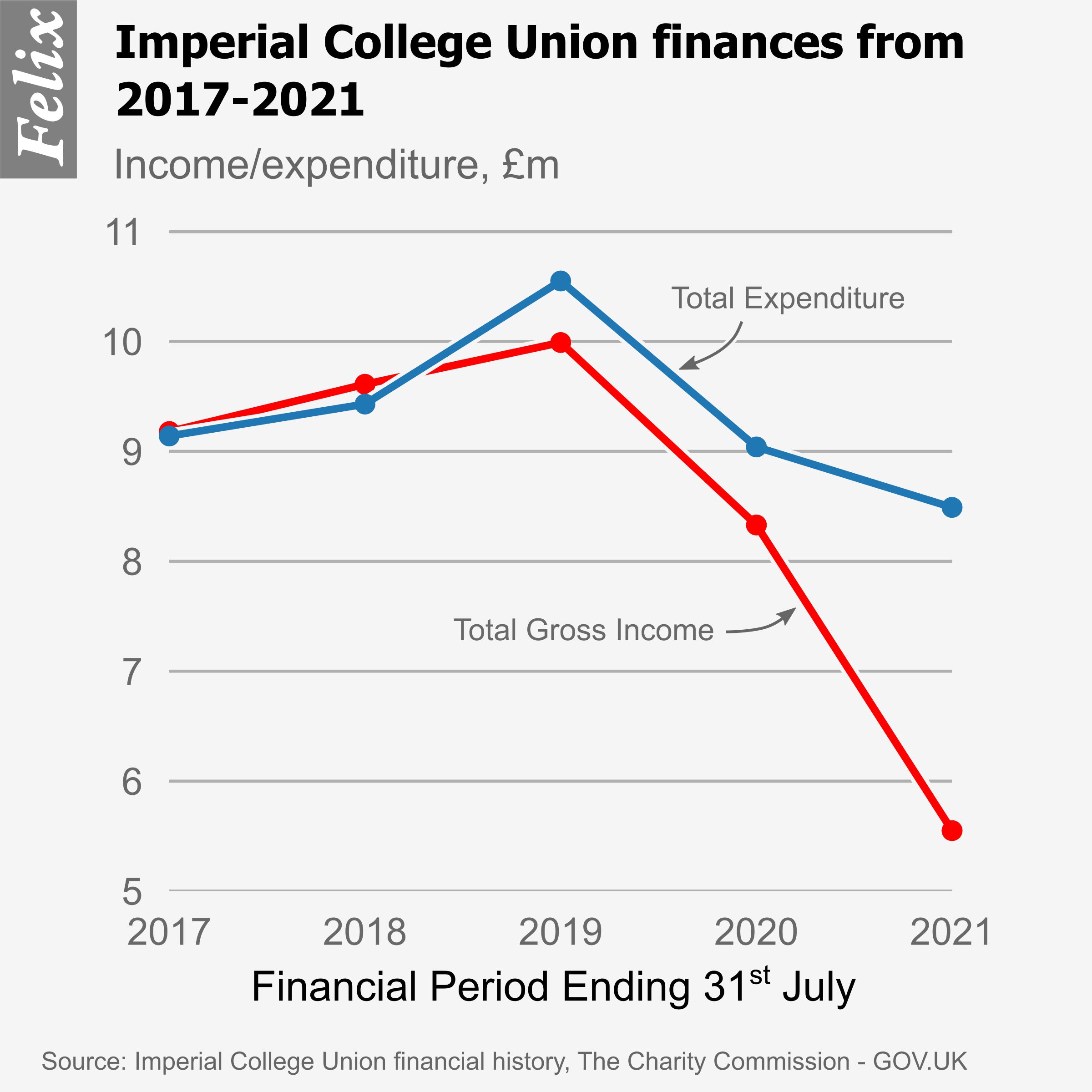 Union Finances 2017 2021