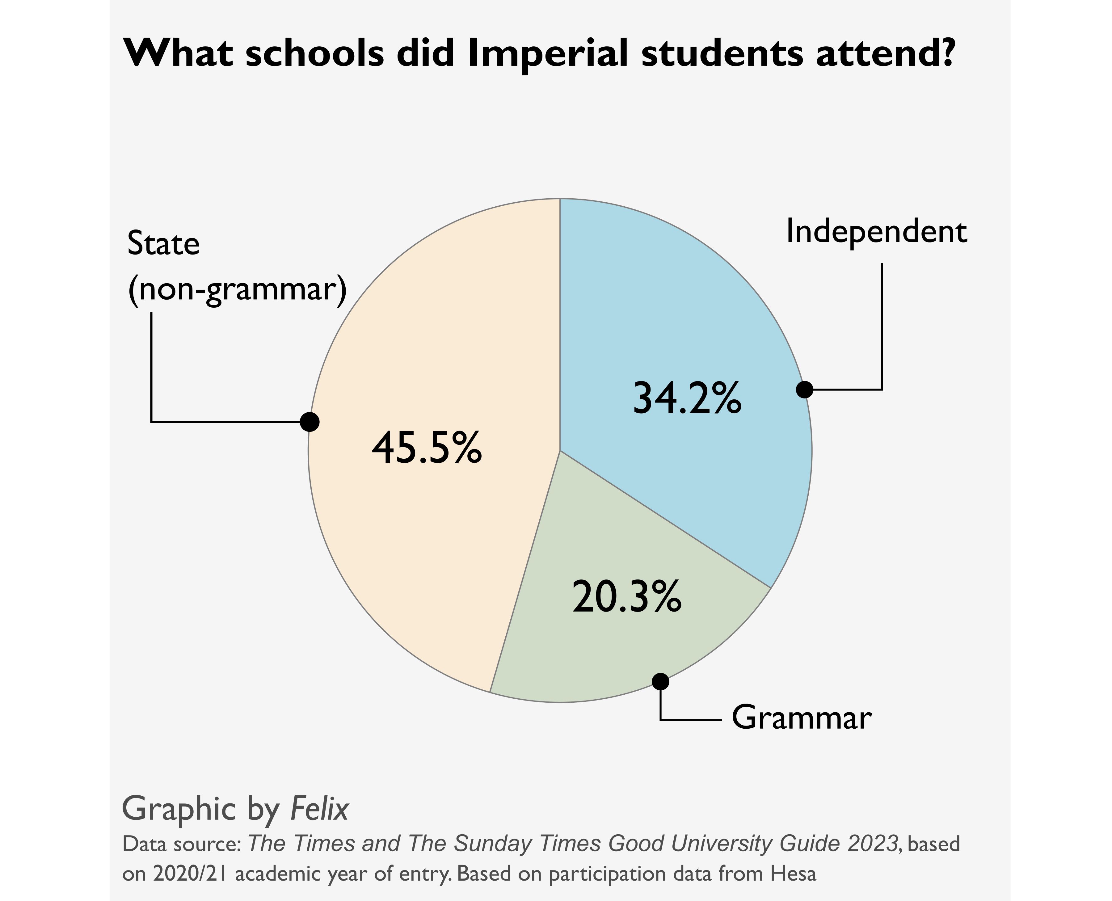 School Admissions Pie Chart