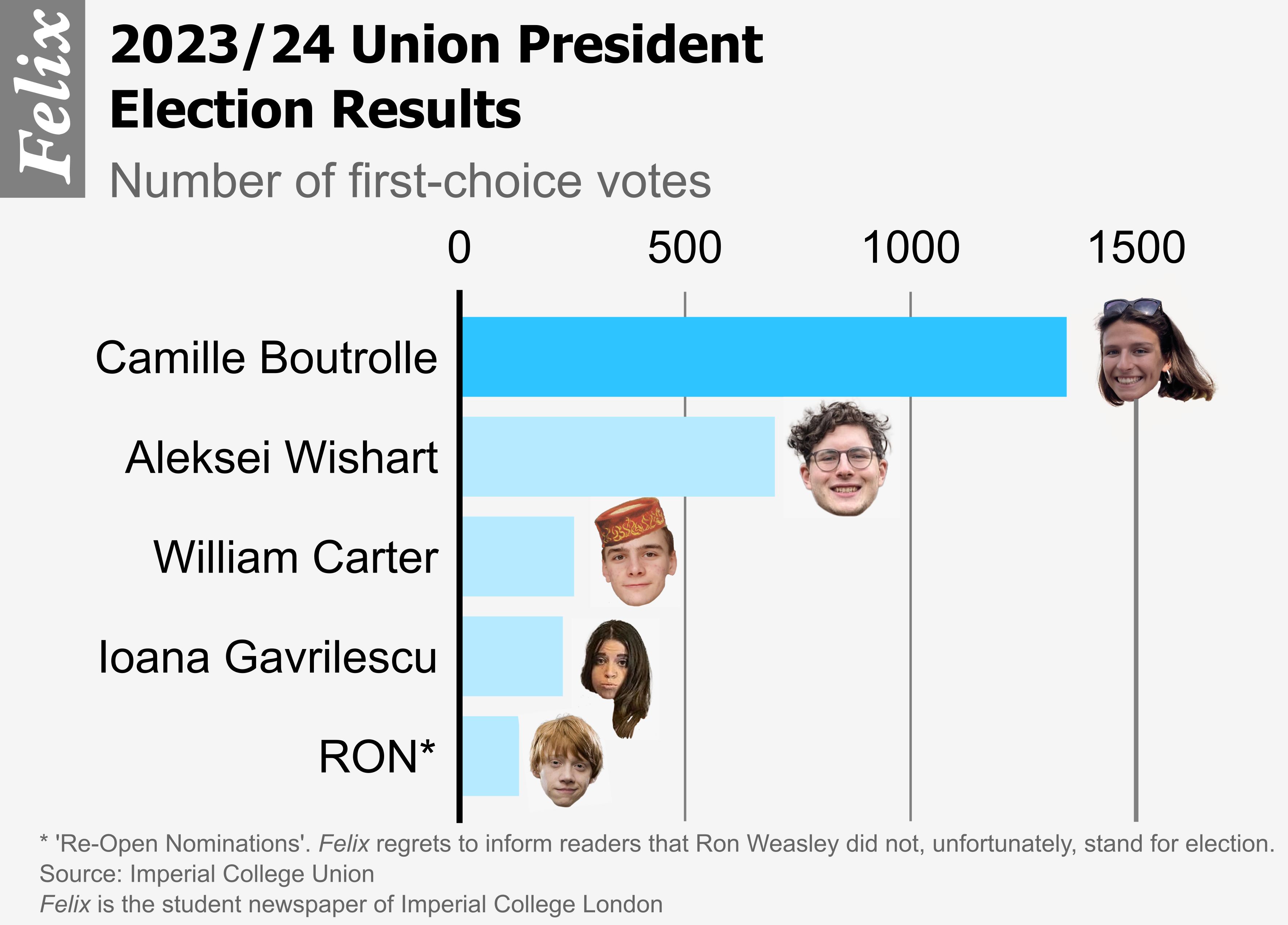 Union President Results