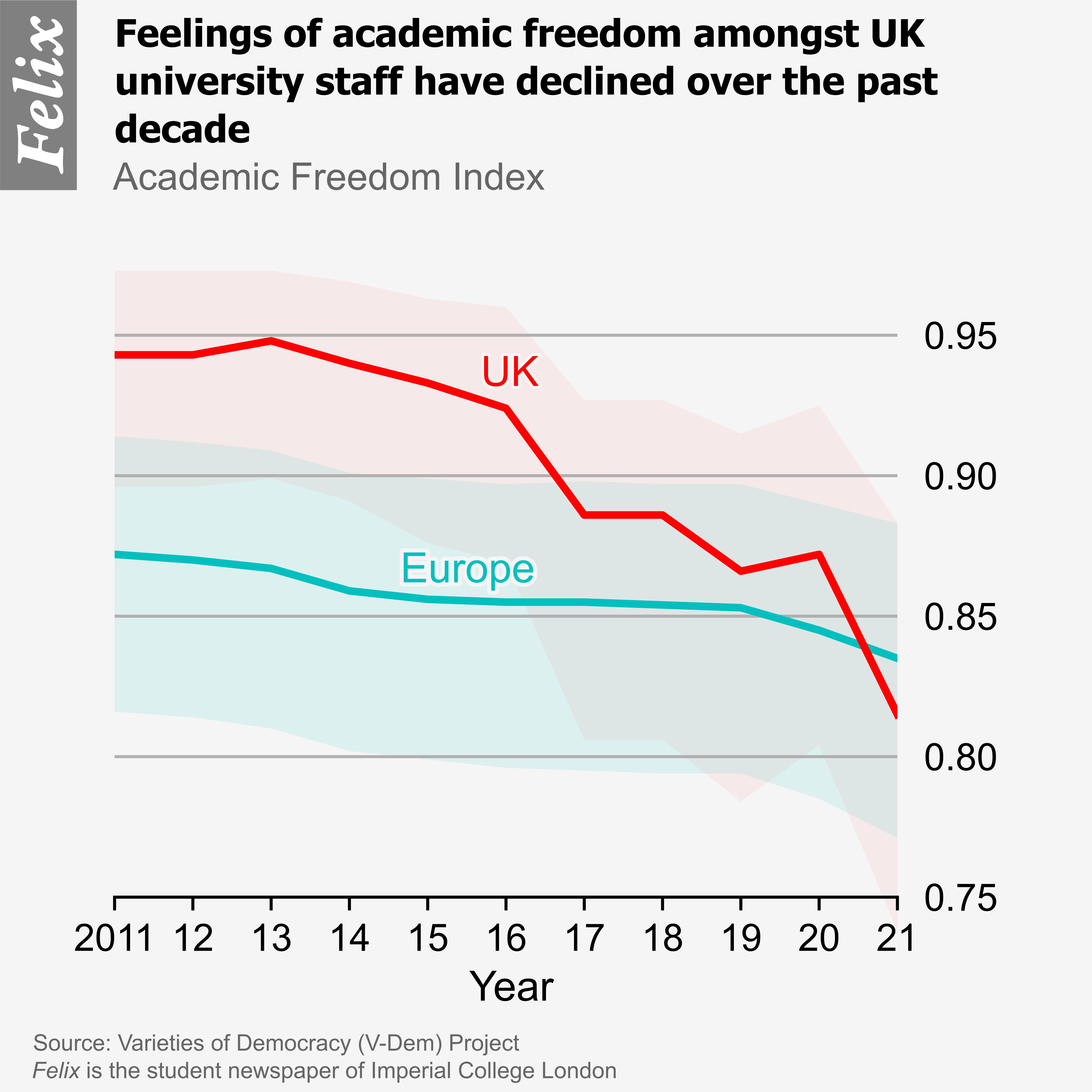 Academic Freedom Index, 2011-2021