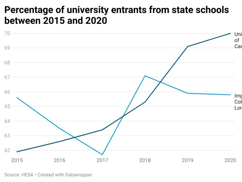 Xzc8q Percentage Of University Entrants From State Schools Between 2015 And 2020