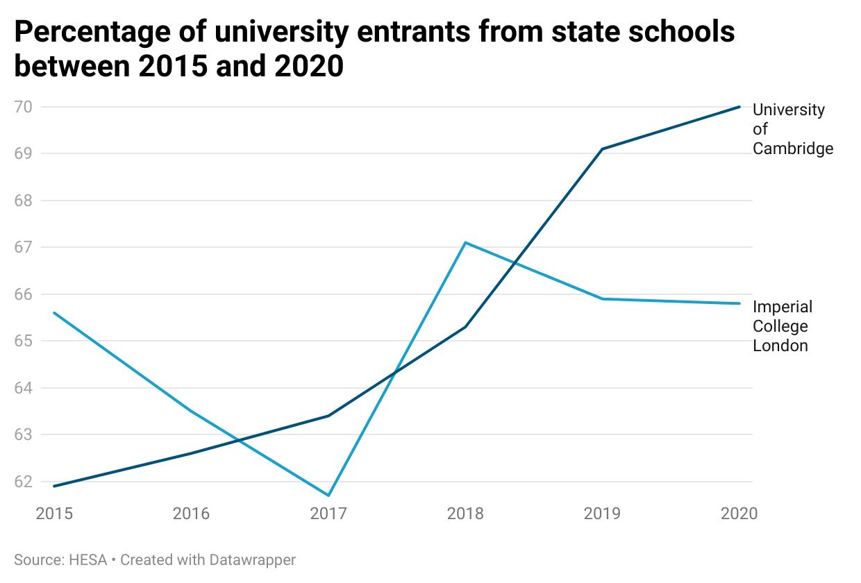 Xzc8q Percentage Of University Entrants From State Schools Between 2015 And 2020