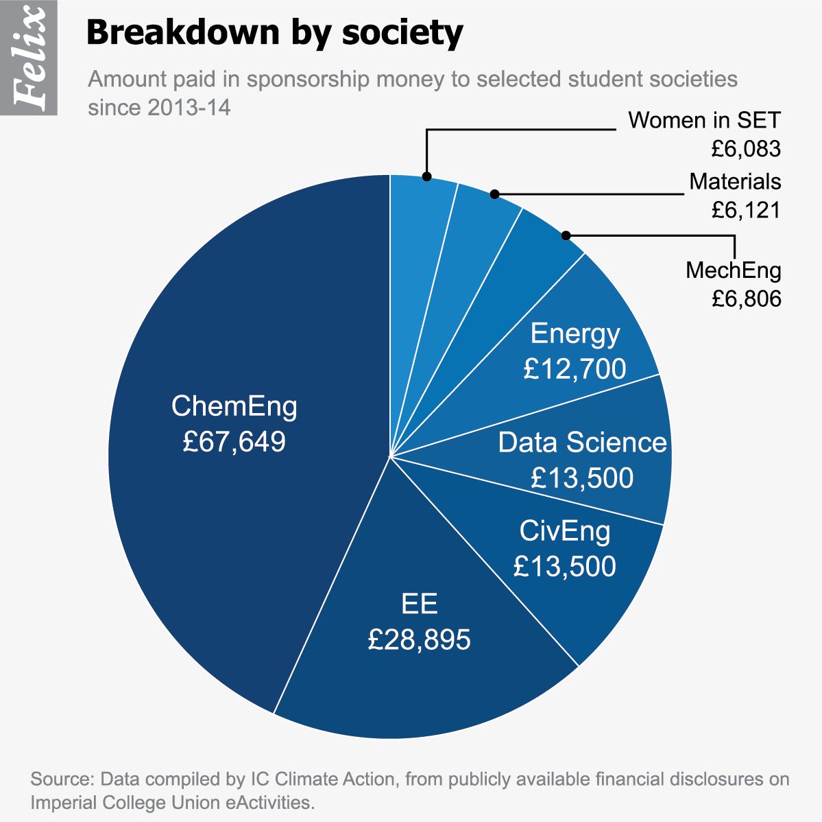 Big Oil has given Imperial societies over £150k since 2013-14