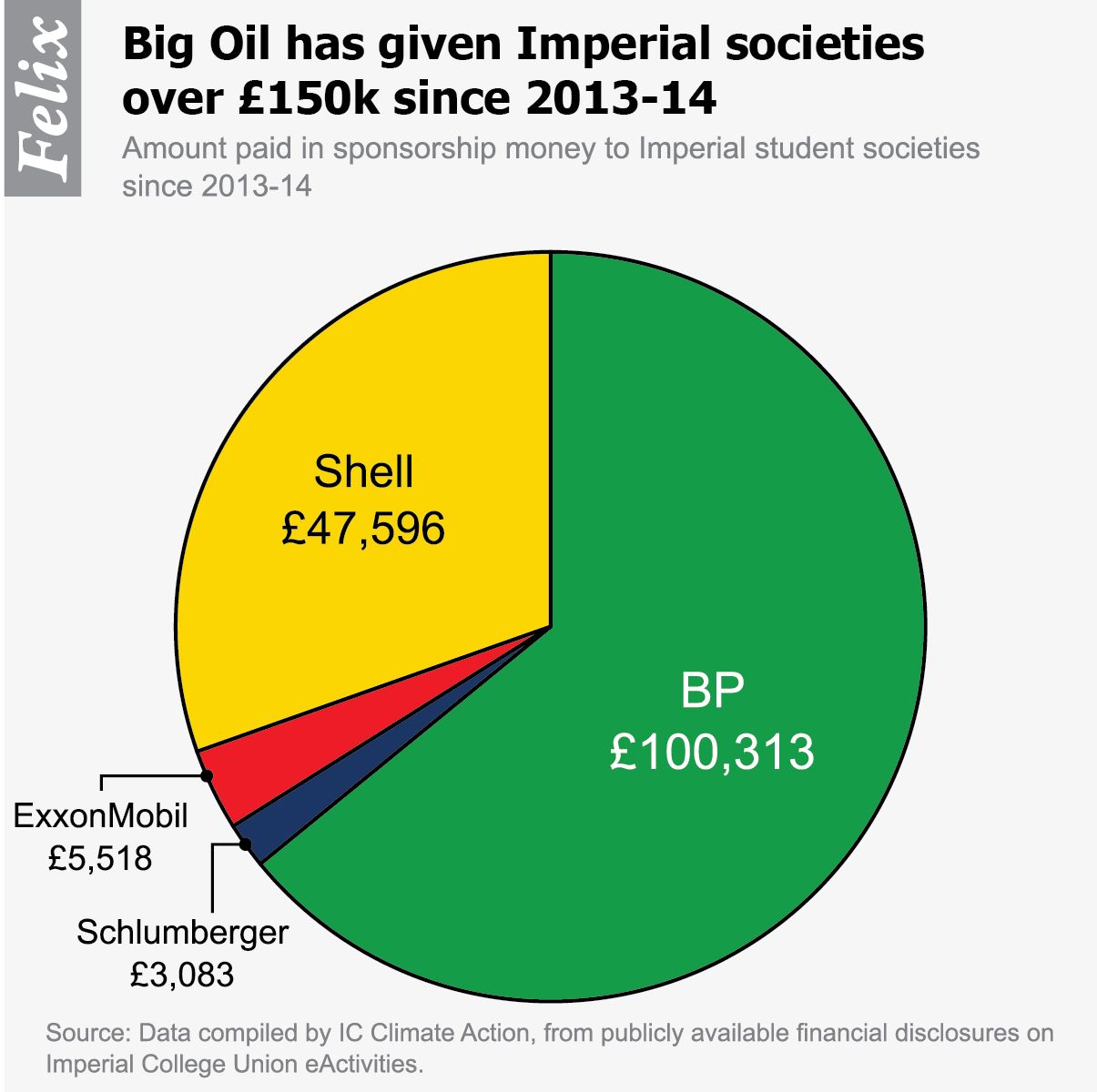 Big Oil has given Imperial over £150k since 2013-14
