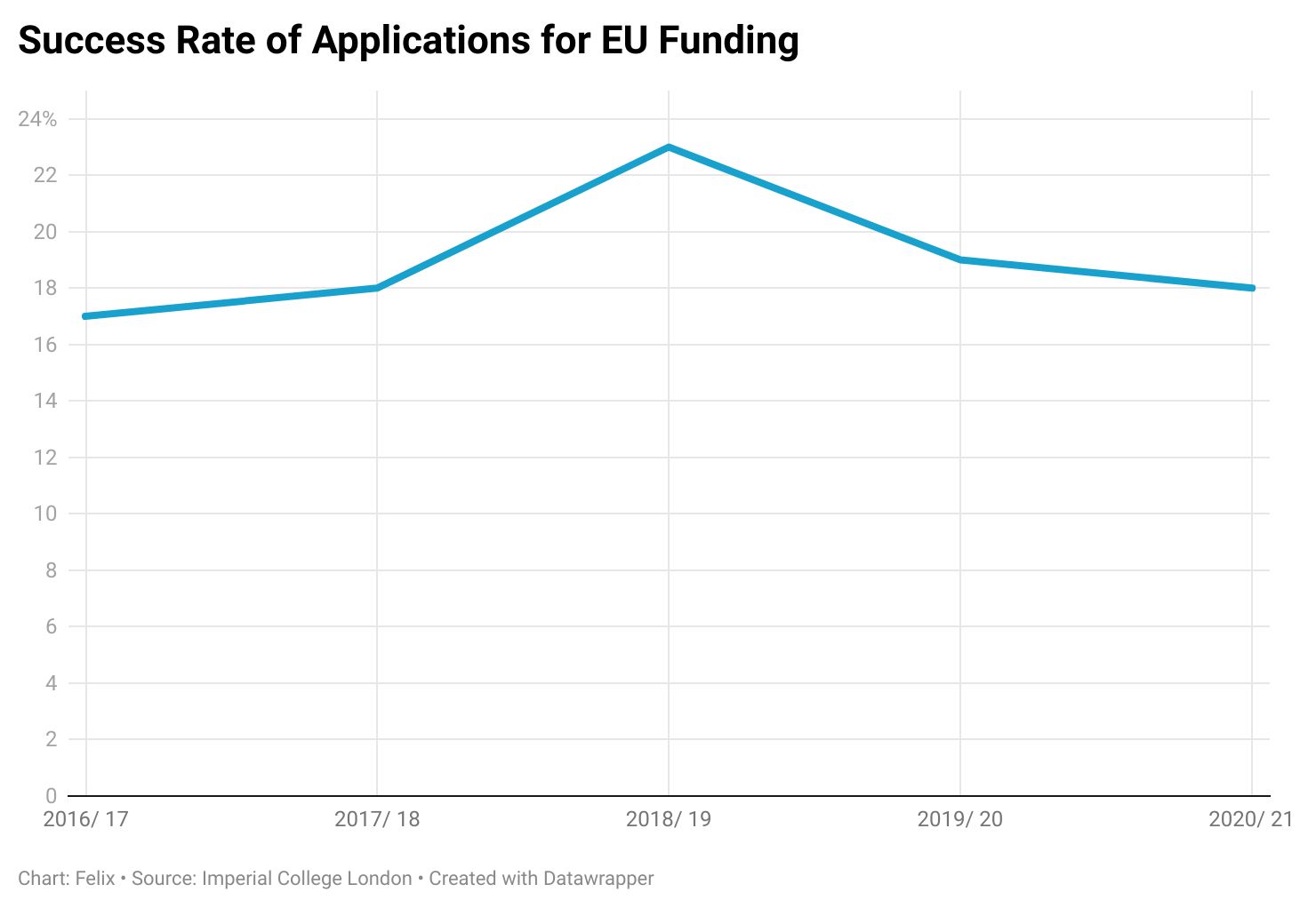 Yar25 Success Rate Of Applications For Eu Funding