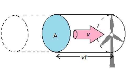 A diagram showing a cylindrical wind packet of cross-sectional area a, travelling through a wind turbine at speed v.