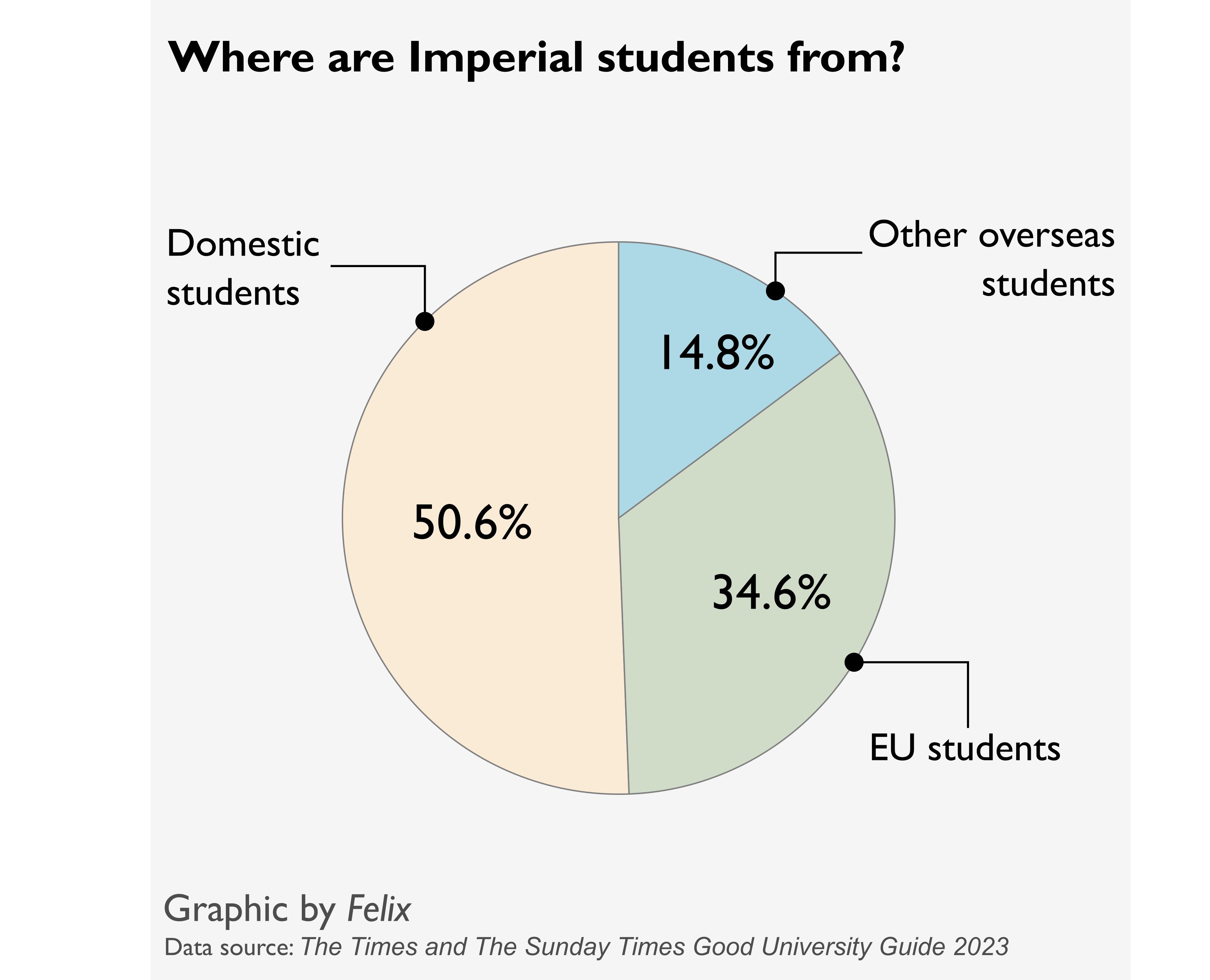 Nationality Pie Chart