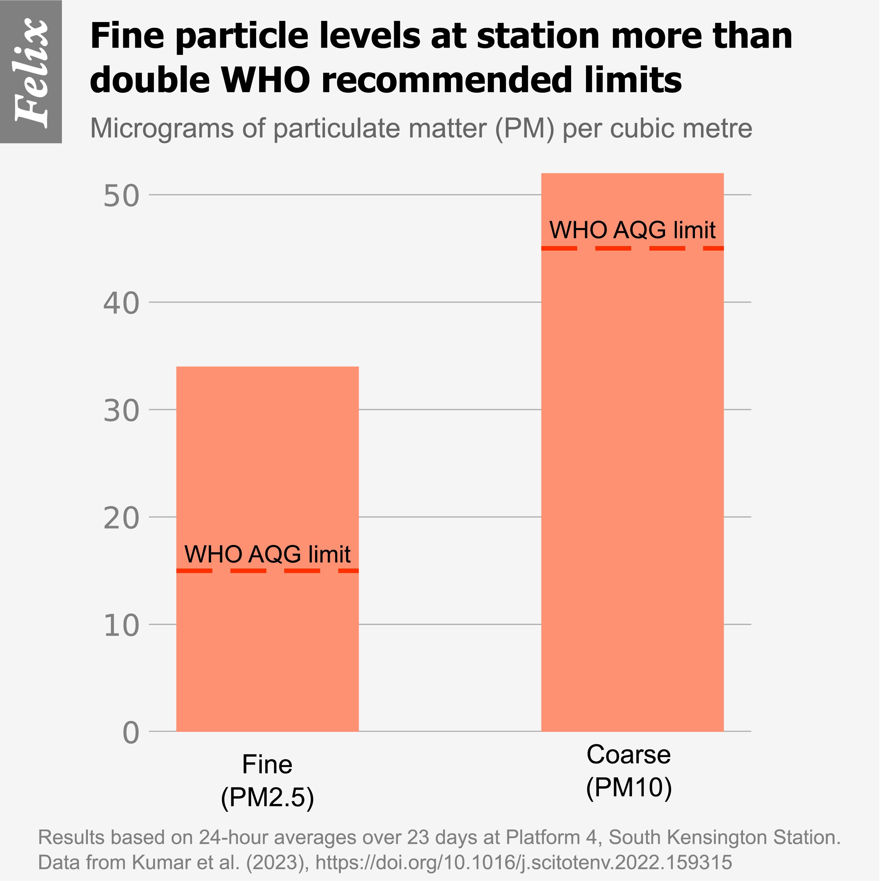 Air pollution levels at South Kensington Station